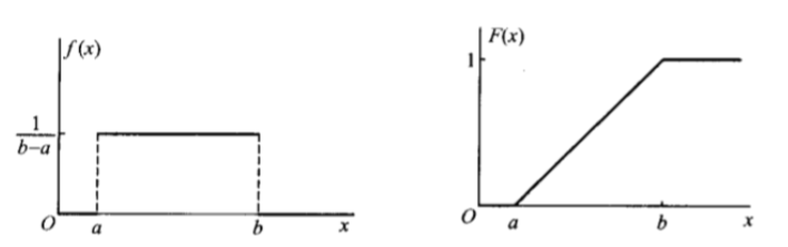 均匀分布密度函数与分布函数