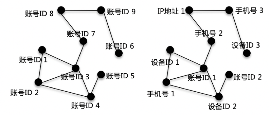 网络图结构中的同构图与异构图，左图为全是账号ID组成的同构图，右图为账号ID、设备ID、手机号和IP地址组成的异构图。