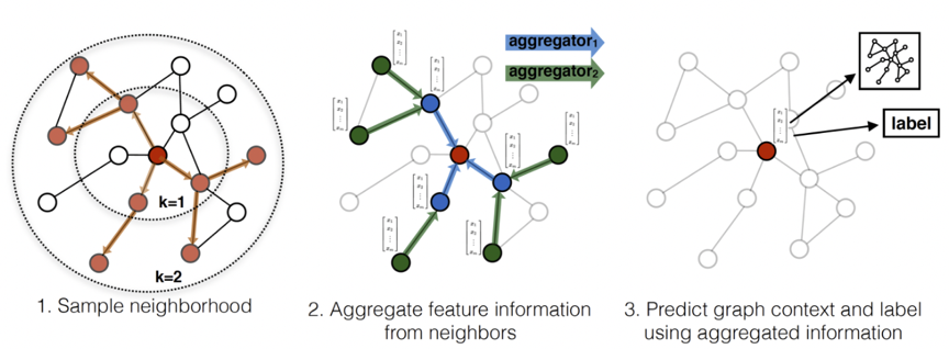 斯坦福大学William L. Hamilton、Rex Ying和Jure Leskovec等人在2016年提出的GraphSAGE算法（论文地址：https://arxiv.org/abs/1706.02216），该算法包含节点采样、邻居聚合、向量表示三个步骤。