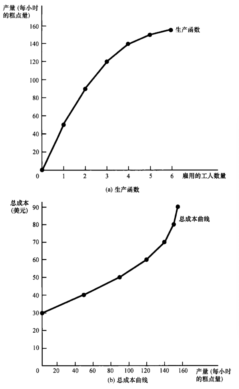 Production function and total cost curve