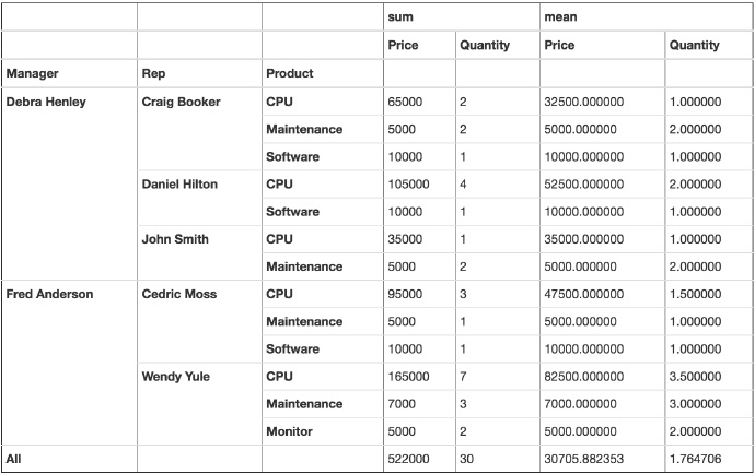 pandas-pivot-table-explained-boole-flow