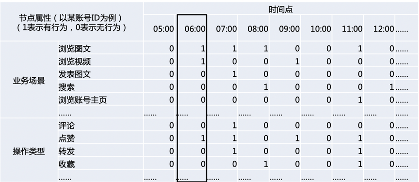 节点属性，包含不同时间，不同业务场景以及不同操作类型，表格中1表示有行为，0表示无行为，如表格中黑框圈出部分表示该账号在凌晨6点有浏览图文和视频，并且有点赞的操作。