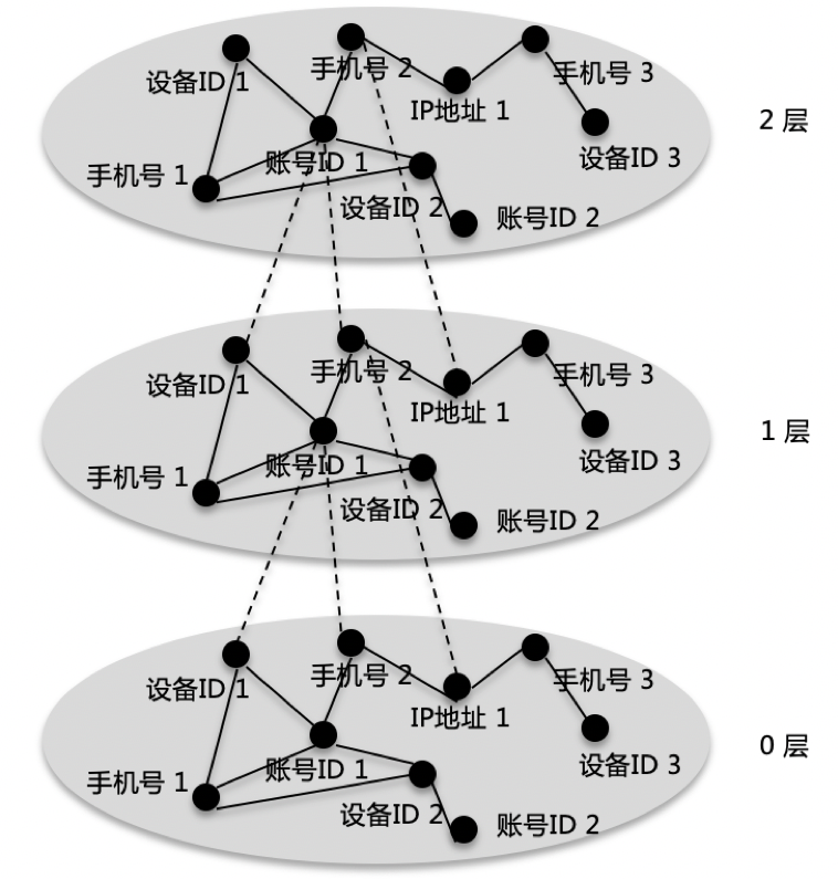 黑灰产社群的节点邻居采样，包含两层采样，每一层的node由上一层生成，与本层无关，如此，1层的账号ID 1已经聚合了0层设备ID 1和手机号2的信息，在二层，手机号2再聚合IP地址1的信息，经过两次采样，就可以扩展到账号ID 1的二阶邻居（设备ID 1，手机号1，设备ID 2，手机号2，账号ID 2，IP地址1）。