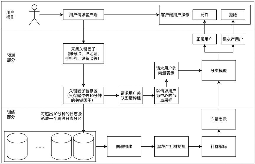 一种异步准实时的黑灰产识别方法，主要分为用户操作、训练和预测三个部分。