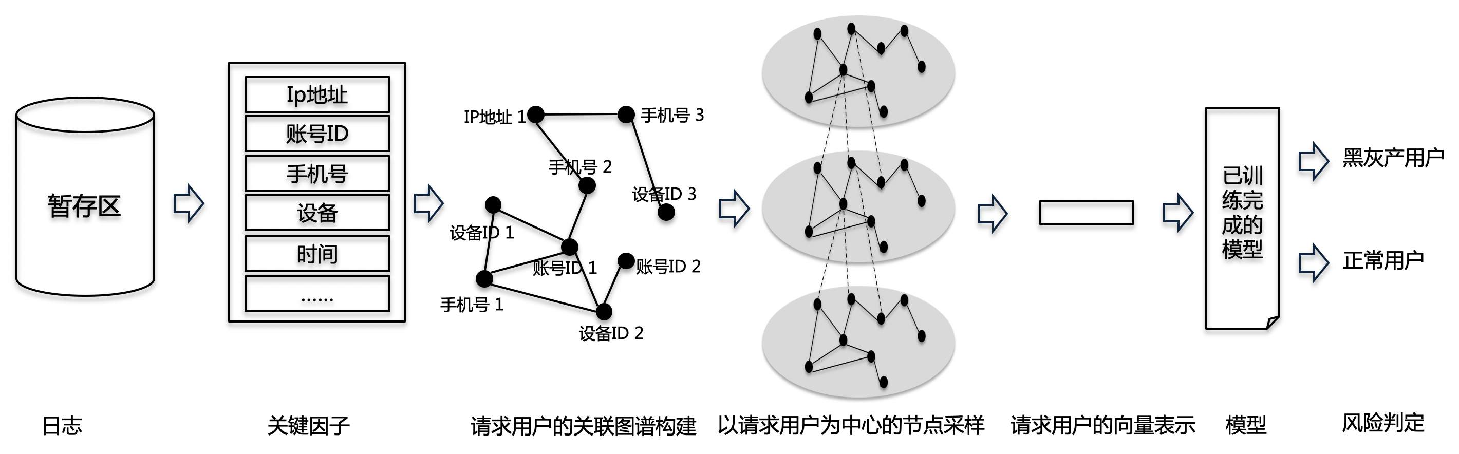 基于社群编码进行黑灰产识别的异步准实时预测过程