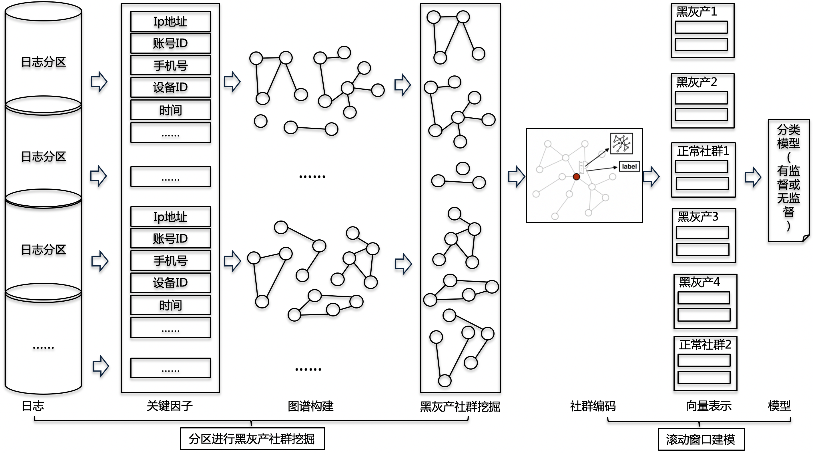 基于社群编码进行黑灰产识别的模型训练过程。