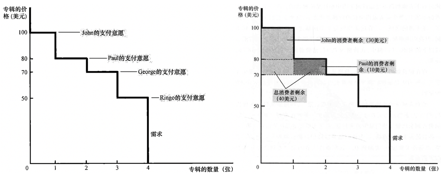 不同买者的支付意愿与价格为70美元时的消费者剩余